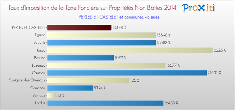 Taux d'imposition de la taxe foncière sur les immeubles et terrains non batis 2014 pour PERLES-ET-CASTELET et les communes proches Comparaison des taux d'imposition de la taxe foncière sur les immeubles et terrains non batis 2014 pour PERLES-ET-CASTELET et les communes voisines