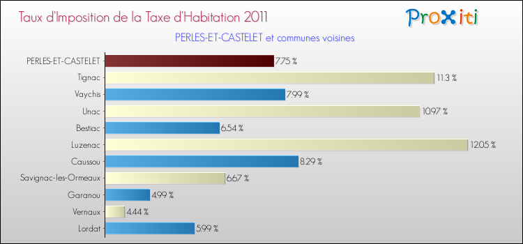 Taux d'imposition de la taxe d'habitation 2011 pour PERLES-ET-CASTELET et les communes proches Comparaison des taux d'imposition de la taxe d'habitation 2011 pour PERLES-ET-CASTELET et les communes voisines