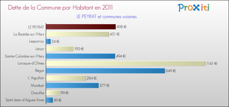 Dette par habitant de la commune en 2011 pour LE PEYRAT et les communes proches Comparaison de la dette par habitant de la commune en 2011 pour LE PEYRAT et les communes voisines