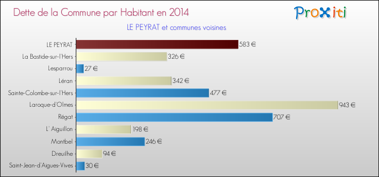 Dette par habitant de la commune en 2014 pour LE PEYRAT et les communes proches Comparaison de la dette par habitant de la commune en 2014 pour LE PEYRAT et les communes voisines