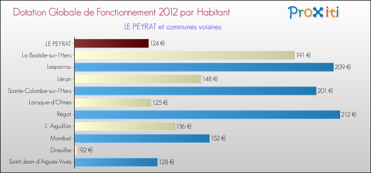 Montant des dotations globales de fonctionnement DGF par Habitant pour LE PEYRAT et les communes proches Comparaison des des dotations globales de fonctionnement DGF par habitant pour LE PEYRAT et les communes voisines