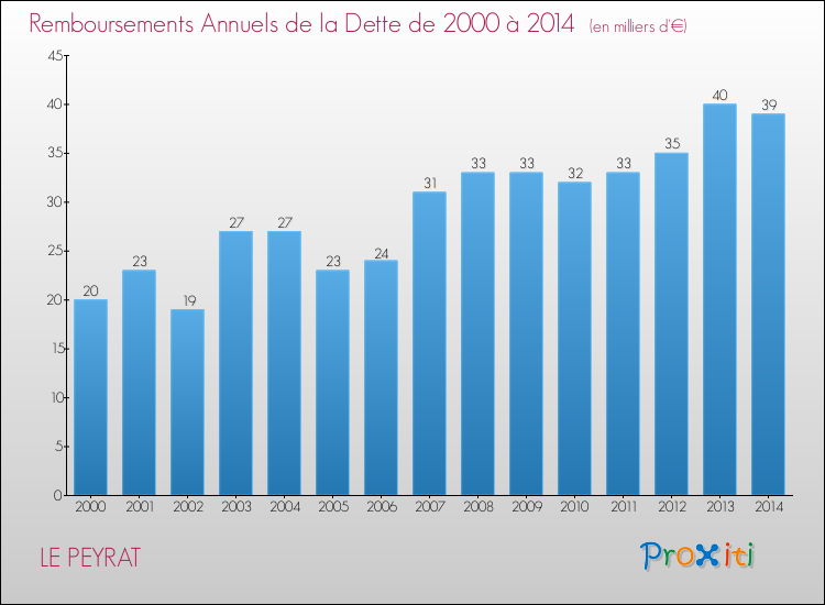 Evolution de l'annuité de la dette pour la commune de LE PEYRAT de 2000 à 2014 Annuités de la dette pour LE PEYRAT de 2000 à 2014