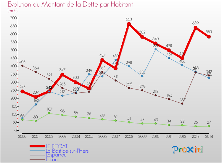 Evolution de la dette par habitant pour la commune de LE PEYRAT et les communes proches de 2000 à 2014 Comparaison de la dette par habitant pour LE PEYRAT et les communes voisines de 2000 à 2014
