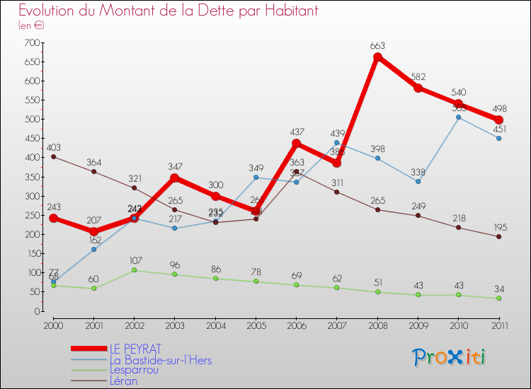 Evolution de la dette par habitant pour la commune de LE PEYRAT et les communes proches Comparaison de la dette par habitant pour LE PEYRAT et les communes voisines