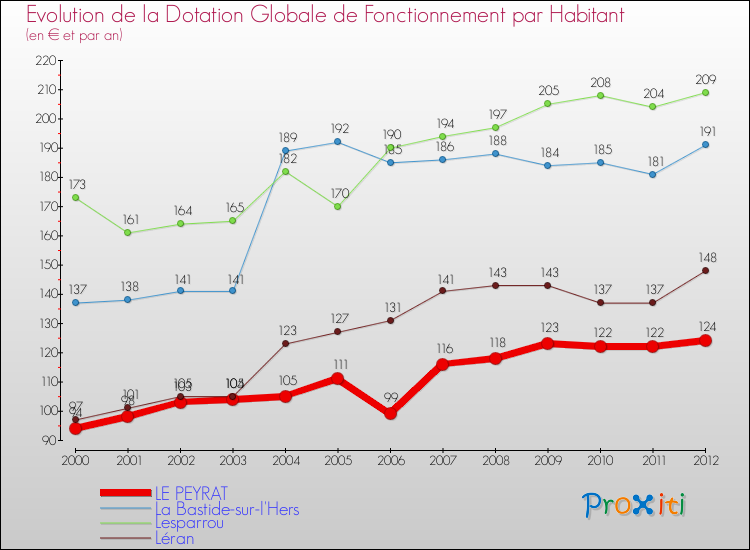 Evolution et montant de la dotation globale de fonctionnement par Habitant pour LE PEYRAT et les communes proches Comparaison des dotations globales de fonctionnement par habitant pour LE PEYRAT et les communes voisines