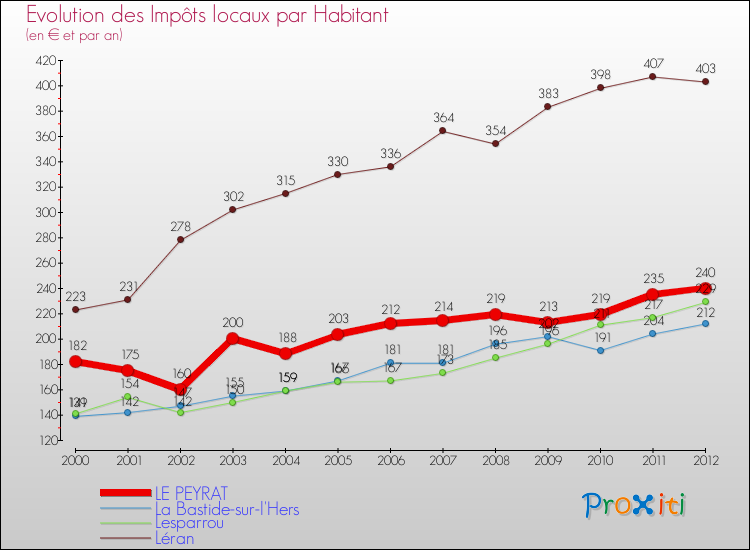 Evolution et montant des impôts locaux par Habitant pour LE PEYRAT et les communes proches Comparaison des impôts locaux par habitant pour LE PEYRAT et les communes voisines