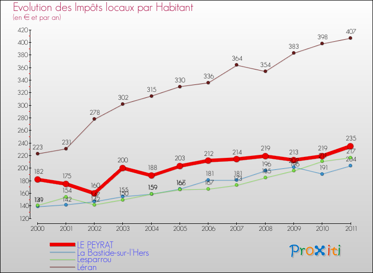 Evolution et montant des impôts locaux par Habitant pour LE PEYRAT et les communes proches Comparaison des impôts locaux par habitant pour LE PEYRAT et les communes voisines