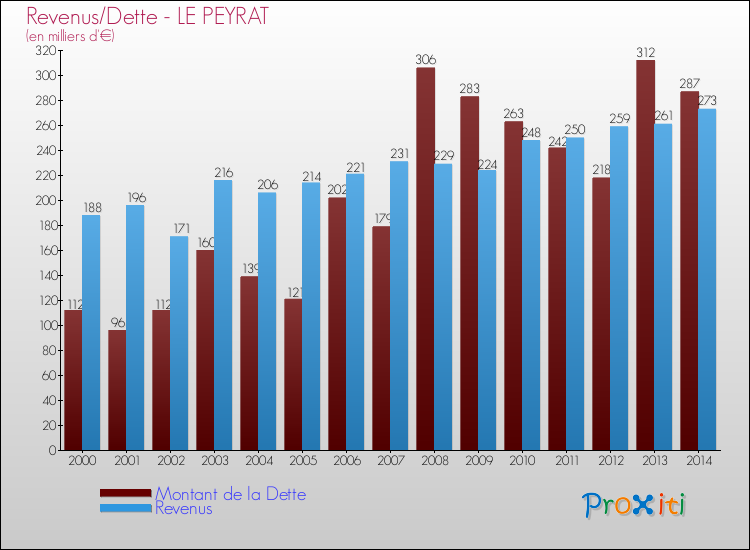 Evolution comparée de la dette et des revenus pour la commune de LE PEYRAT de 2000 à 2014 Comparaison de la dette et des revenus pour LE PEYRAT de 2000 à 2014