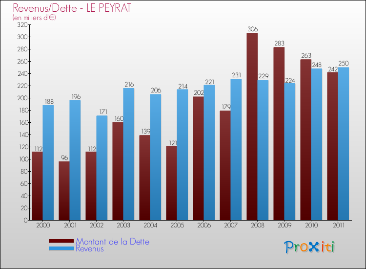 Evolution comparée de la dette et des revenus pour la commune de LE PEYRAT de 2000 à 2011 Comparaison de la dette et des revenus pour LE PEYRAT de 2000 à 2011