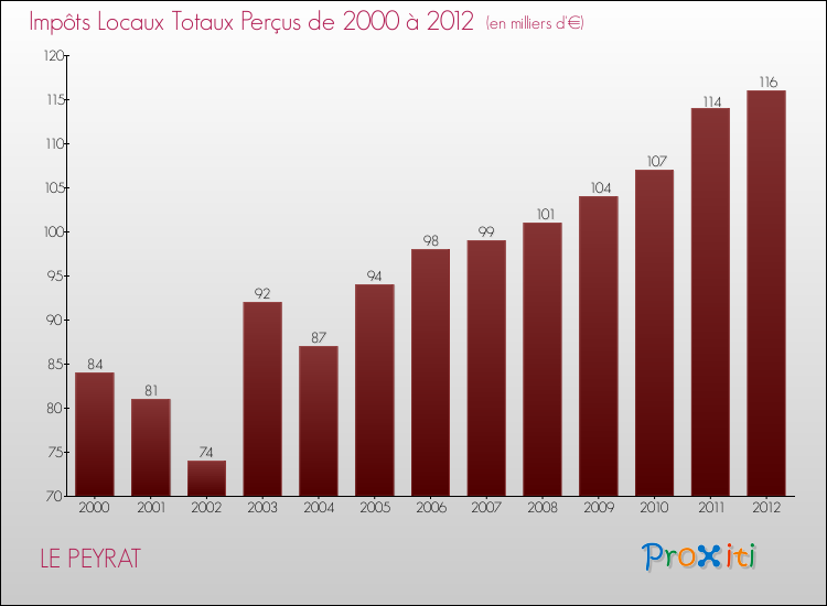 Evolution des Impôts Locaux pour la commune de LE PEYRAT de 2000 à 2012 Evolution des Impôts Locaux pour LE PEYRAT de 2000 à 2012