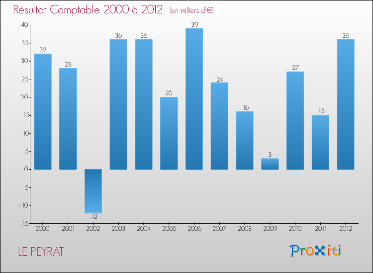 Evolution du résultat comptable pour la commune de LE PEYRAT de 2000 à 2012 Evolution du résultat comptable pour LE PEYRAT de 2000 à 2012