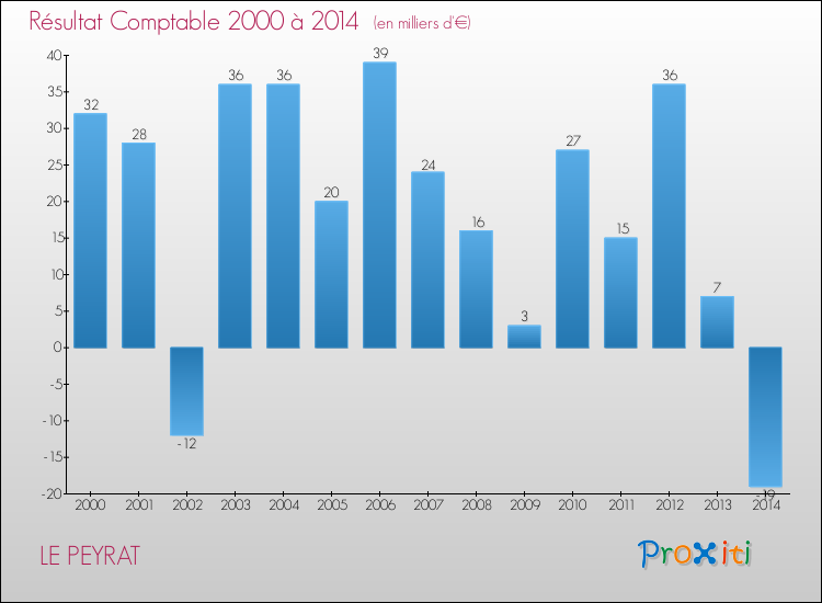Evolution du résultat comptable pour la commune de LE PEYRAT de 2000 à 2014 Evolution du résultat comptable pour LE PEYRAT de 2000 à 2014