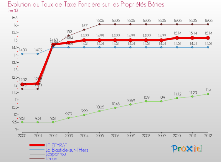 Evolution du taux de la taxe foncière sur le bati pour LE PEYRAT et les communes proches de 2000 à 2012 Comparaison des taux de taxe foncière sur le bati pour LE PEYRAT et les communes voisines de 2000 à 2012