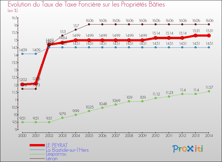 Evolution du taux de la taxe foncière sur le bati pour LE PEYRAT et les communes proches de 2000 à 2014 Comparaison des taux de taxe foncière sur le bati pour LE PEYRAT et les communes voisines de 2000 à 2014