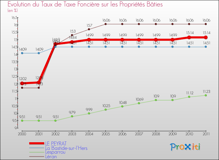 Evolution du taux de la taxe foncière sur le bati pour LE PEYRAT et les communes proches Comparaison des taux de taxe foncière sur le bati pour LE PEYRAT et les communes voisines