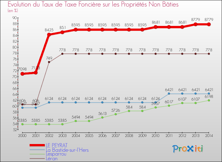 Evolution du taux de la taxe foncière sur les immeubles et terrains non batis pour LE PEYRAT et les communes proches de 2000 à 2014 Comparaison des taux de la taxe foncière sur les immeubles et terrains non batis pour LE PEYRAT et les communes voisines de 2000 à 2014