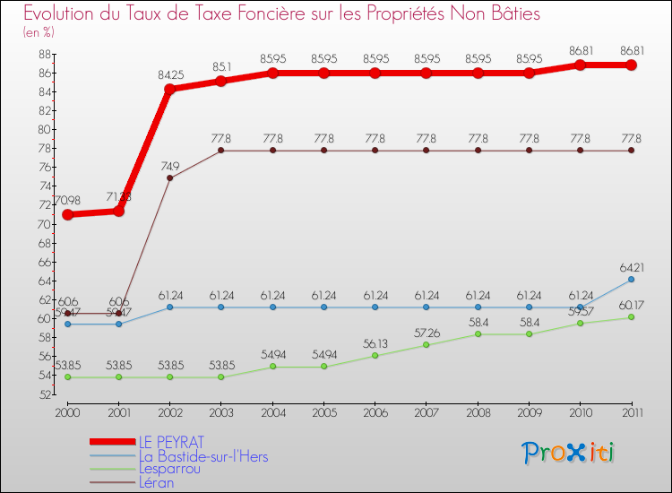 Evolution du taux de la taxe foncière sur les immeubles et terrains non batis pour LE PEYRAT et les communes proches Comparaison des taux de la taxe foncière sur les immeubles et terrains non batis pour LE PEYRAT et les communes voisines