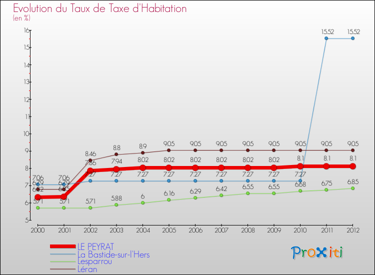 Evolution du taux de la taxe d'habitation pour LE PEYRAT et les communes proches Comparaison des taux de la taxe d'habitation pour LE PEYRAT et les communes voisines