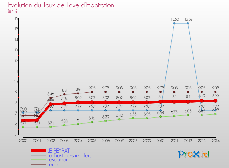 Evolution du taux de la taxe d'habitation pour LE PEYRAT et les communes proches de 2000 à 2014 Comparaison des taux de la taxe d'habitation pour LE PEYRAT et les communes voisines de 2000 à 2014