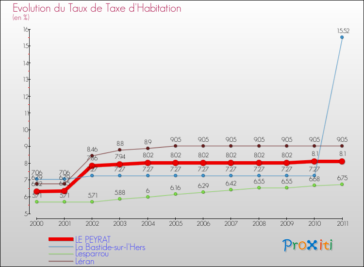 Evolution du taux de la taxe d'habitation pour LE PEYRAT et les communes proches Comparaison des taux de la taxe d'habitation pour LE PEYRAT et les communes voisines