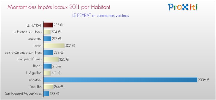 Montant des impôts locaux par Habitant pour LE PEYRAT et les communes proches Comparaison des impôts locaux par habitant pour LE PEYRAT et les communes voisines