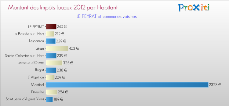 Montant des impôts locaux par Habitant pour LE PEYRAT et les communes proches Comparaison des impôts locaux par habitant pour LE PEYRAT et les communes voisines