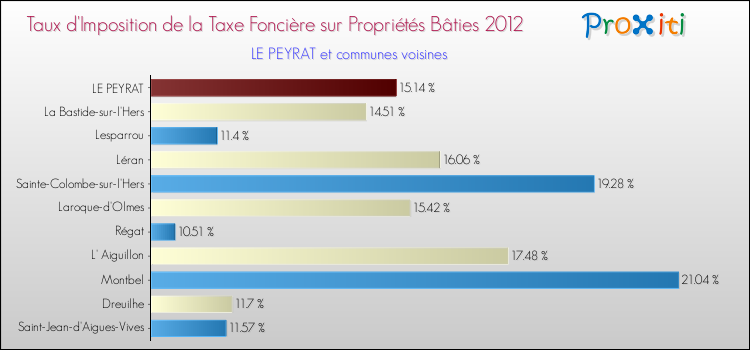 Taux d'imposition de la taxe foncière sur le bati 2012 pour LE PEYRAT et les communes proches Comparaison des taux d'imposition de la taxe foncière sur le bati 2012 pour LE PEYRAT et les communes voisines