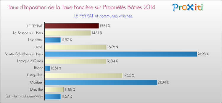 Taux d'imposition de la taxe foncière sur le bati 2014 pour LE PEYRAT et les communes proches Comparaison des taux d'imposition de la taxe foncière sur le bati 2014 pour LE PEYRAT et les communes voisines