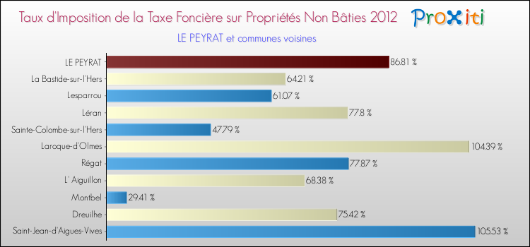 Taux d'imposition de la taxe foncière sur les immeubles et terrains non batis 2012 pour LE PEYRAT et les communes proches Comparaison des taux d'imposition de la taxe foncière sur les immeubles et terrains non batis 2012 pour LE PEYRAT et les communes voisines