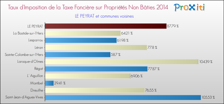 Taux d'imposition de la taxe foncière sur les immeubles et terrains non batis 2014 pour LE PEYRAT et les communes proches Comparaison des taux d'imposition de la taxe foncière sur les immeubles et terrains non batis 2014 pour LE PEYRAT et les communes voisines