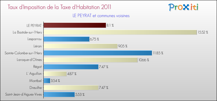 Taux d'imposition de la taxe d'habitation 2011 pour LE PEYRAT et les communes proches Comparaison des taux d'imposition de la taxe d'habitation 2011 pour LE PEYRAT et les communes voisines
