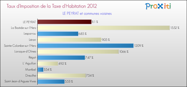 Taux d'imposition de la taxe d'habitation 2012 pour LE PEYRAT et les communes proches Comparaison des taux d'imposition de la taxe d'habitation 2012 pour LE PEYRAT et les communes voisines