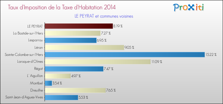Taux d'imposition de la taxe d'habitation 2014 pour LE PEYRAT et les communes proches Comparaison des taux d'imposition de la taxe d'habitation 2014 pour LE PEYRAT et les communes voisines