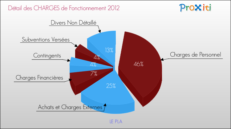 Décomposition des Charges de Fonctionnement 2012 de la commune de LE PLA Charges de Fonctionnement 2012 pour la commune de LE PLA