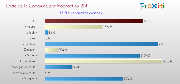 Dette par habitant de la commune en 2011 pour LE PLA et les communes proches Comparaison de la dette par habitant de la commune en 2011 pour LE PLA et les communes voisines