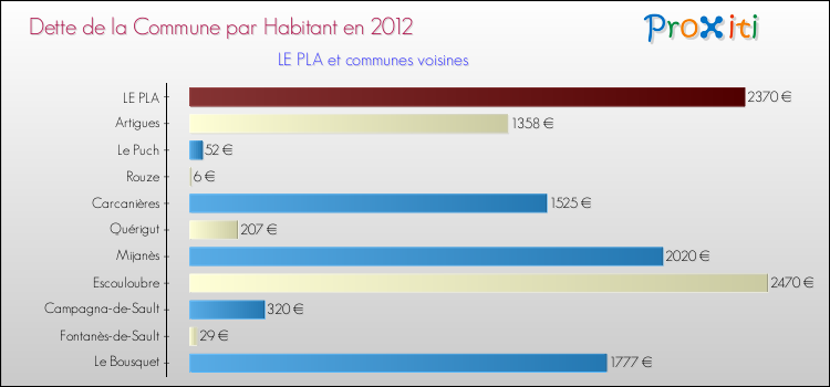 Dette par habitant de la commune en 2012 pour LE PLA et les communes proches Comparaison de la dette par habitant de la commune en 2012 pour LE PLA et les communes voisines