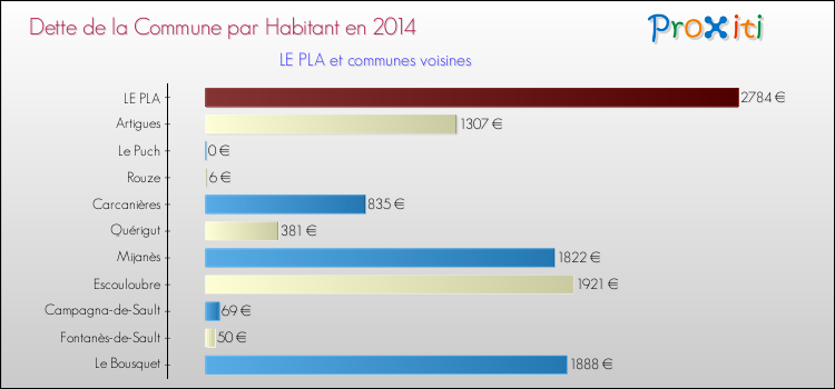 Dette par habitant de la commune en 2014 pour LE PLA et les communes proches Comparaison de la dette par habitant de la commune en 2014 pour LE PLA et les communes voisines