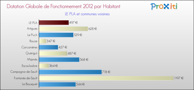Montant des dotations globales de fonctionnement DGF par Habitant pour LE PLA et les communes proches Comparaison des des dotations globales de fonctionnement DGF par habitant pour LE PLA et les communes voisines