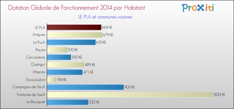 Montant des dotations globales de fonctionnement DGF par Habitant pour LE PLA et les communes proches en 2014. Comparaison des des dotations globales de fonctionnement DGF par habitant pour LE PLA et les communes voisines en 2014.