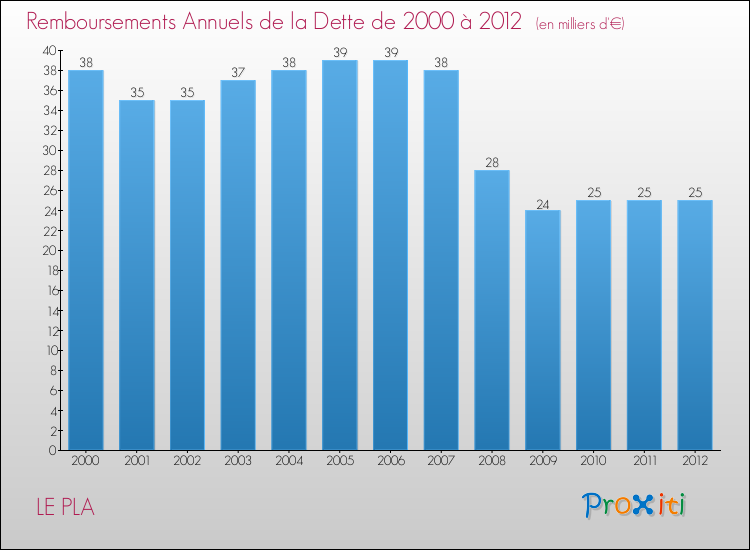 Evolution de l'annuité de la dette pour la commune de LE PLA de 2000 à 2012 Annuités de la dette pour LE PLA de 2000 à 2012