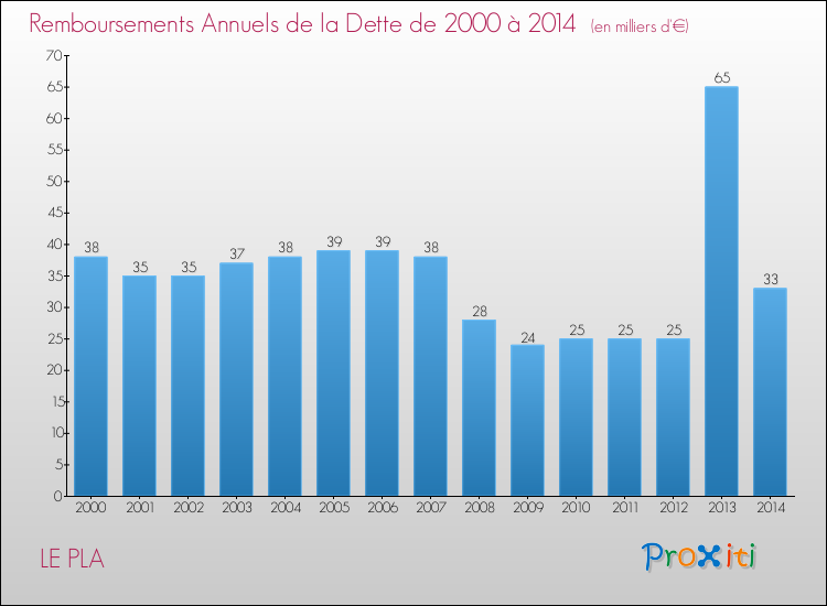 Evolution de l'annuité de la dette pour la commune de LE PLA de 2000 à 2014 Annuités de la dette pour LE PLA de 2000 à 2014