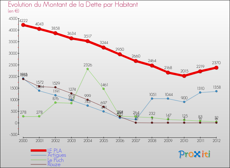 Evolution de la dette par habitant pour la commune de LE PLA et les communes proches de 2000 à 2012 Comparaison de la dette par habitant pour LE PLA et les communes voisines de 2000 à 2012