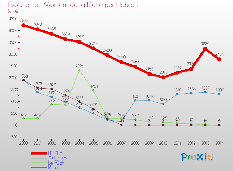 Evolution de la dette par habitant pour la commune de LE PLA et les communes proches de 2000 à 2014 Comparaison de la dette par habitant pour LE PLA et les communes voisines de 2000 à 2014