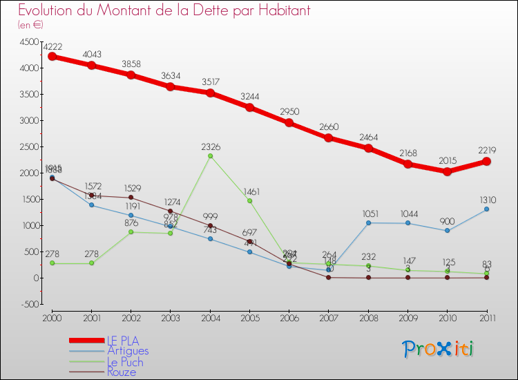 Evolution de la dette par habitant pour la commune de LE PLA et les communes proches Comparaison de la dette par habitant pour LE PLA et les communes voisines