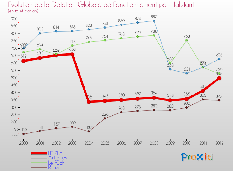 Evolution et montant de la dotation globale de fonctionnement par Habitant pour LE PLA et les communes proches Comparaison des dotations globales de fonctionnement par habitant pour LE PLA et les communes voisines