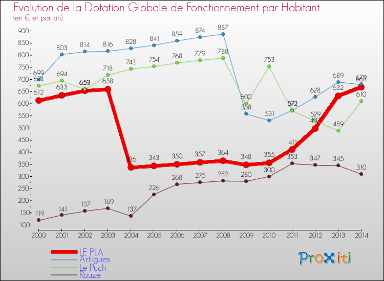 Evolution et montant de la dotation globale de fonctionnement par Habitant pour LE PLA et les communes proches de 2000 à 2014. Comparaison des dotations globales de fonctionnement par habitant pour LE PLA et les communes voisines de 2000 à 2014.