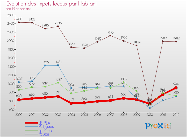 Evolution et montant des impôts locaux par Habitant pour LE PLA et les communes proches Comparaison des impôts locaux par habitant pour LE PLA et les communes voisines