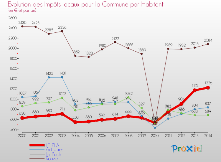 Evolution et montant des impôts locaux par Habitant pour LE PLA et les communes proches de 2000 à 2014 Comparaison des impôts locaux par habitant pour LE PLA et les communes voisines de 2000 à 2014