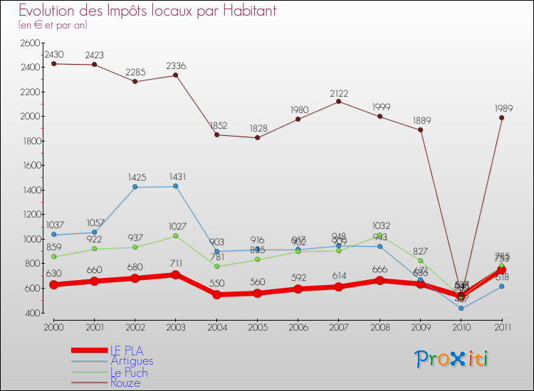 Evolution et montant des impôts locaux par Habitant pour LE PLA et les communes proches Comparaison des impôts locaux par habitant pour LE PLA et les communes voisines