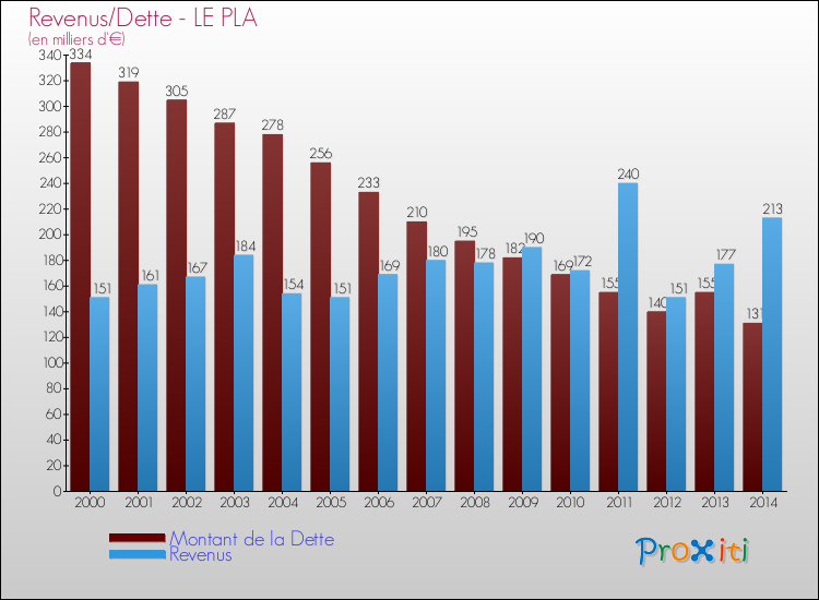 Evolution comparée de la dette et des revenus pour la commune de LE PLA de 2000 à 2014 Comparaison de la dette et des revenus pour LE PLA de 2000 à 2014